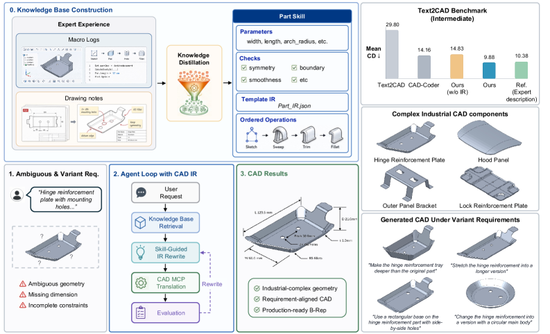 Preview for ArtisanCAD: An Industrial-Level CAD Agent with Expert-Grounded Knowledge Distillation