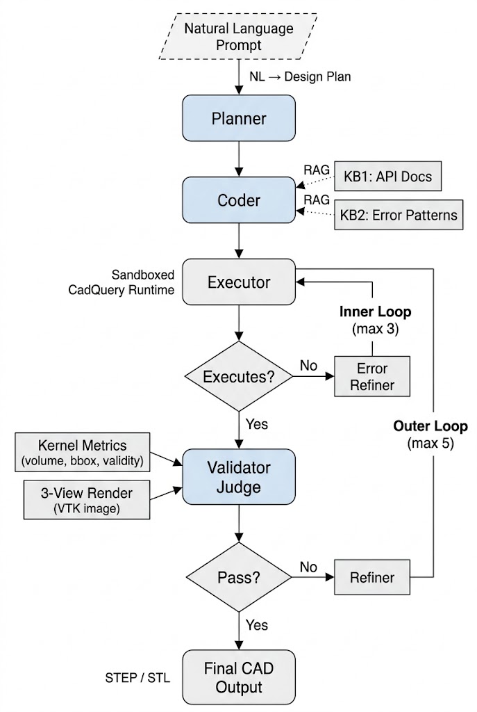 Preview for CADSmith: Multi-Agent CAD Generation with Programmatic Geometric Validation