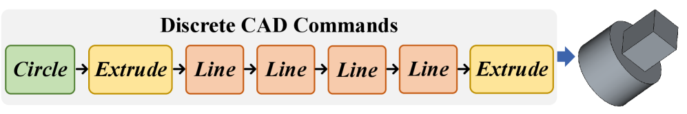 Preview for Computer-Aided Design Generation by Cascaded Discrete Diffusion Model