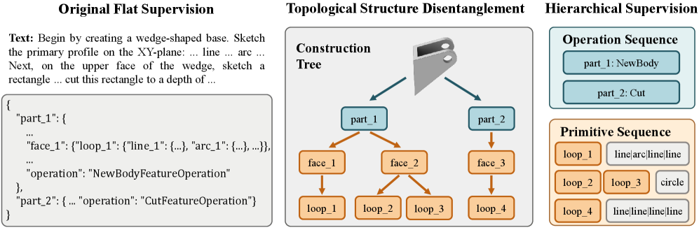 Preview for HierCAD: Hierarchical Text-to-CAD Design via Structure Alignment and Parameter Grounding