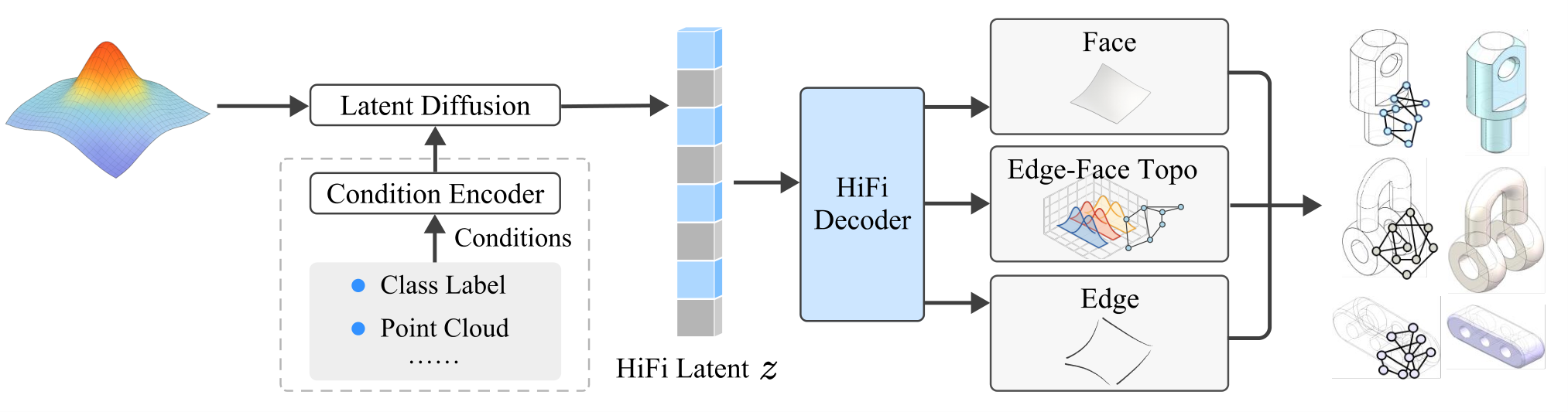 Preview for HiFi-BRep: High-Fidelity Latent Representation for Robust B-Rep Generation
