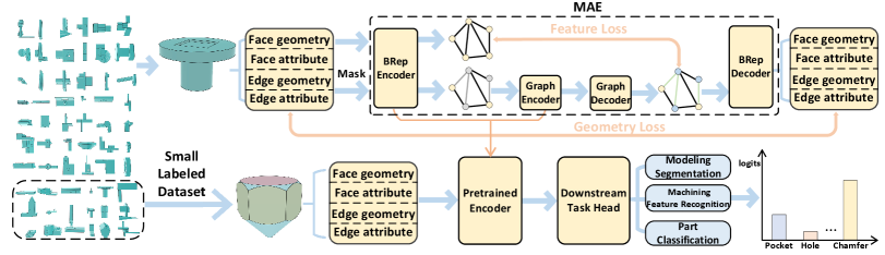 Preview for Masked BRep Autoencoder via Hierarchical Graph Transformer