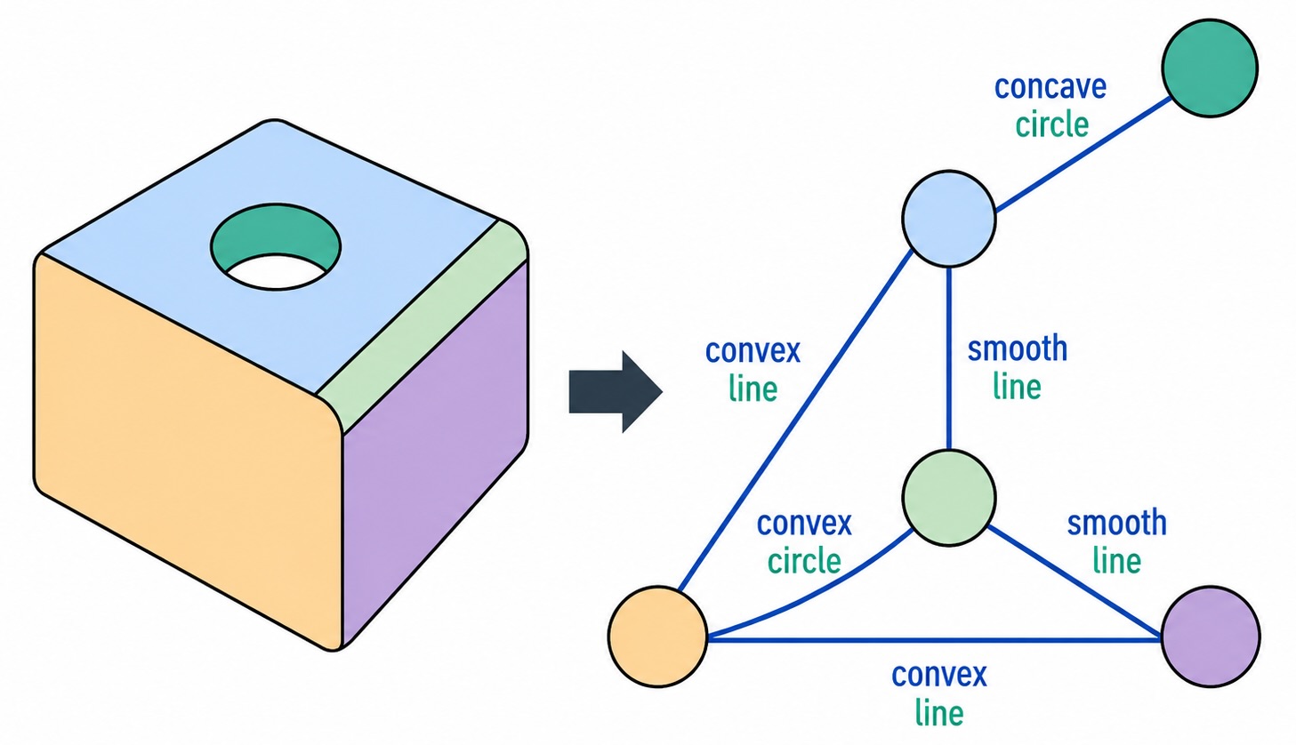 Preview for Masked Topology Modeling for Self-Supervised Learning on Parametric CAD