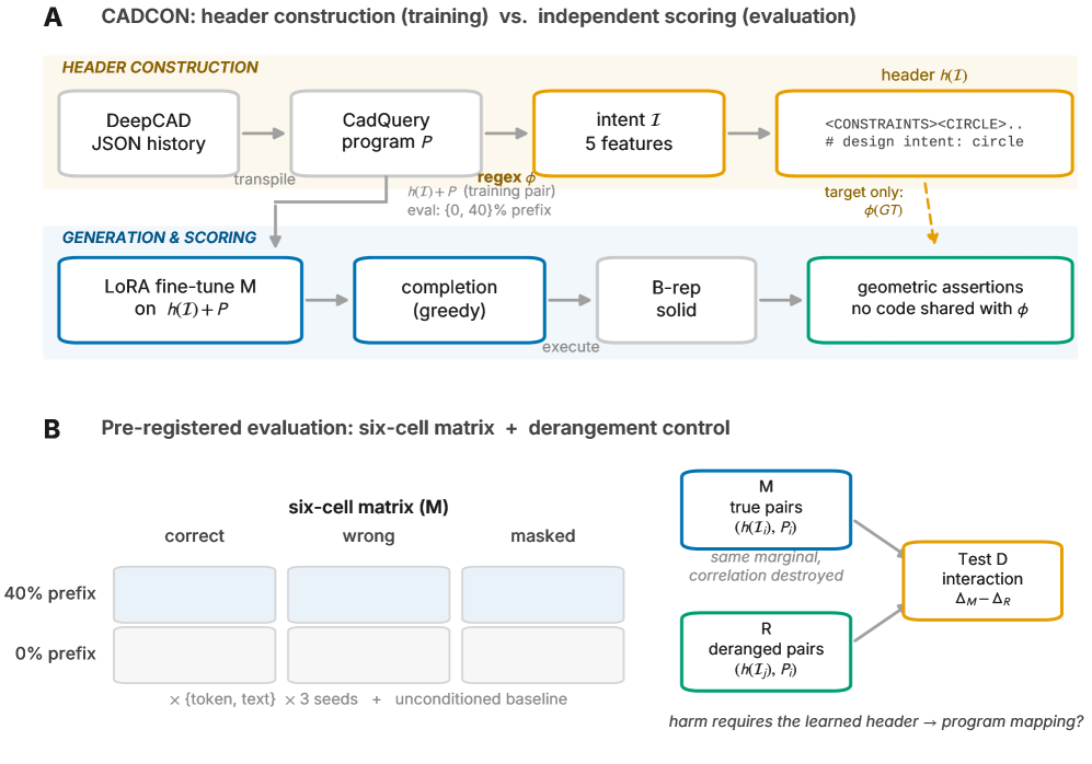 Preview for Wrong Design Intent Is Worse Than None: A Derangement-Control Diagnosis of Header Conditioning in CAD Program Completion