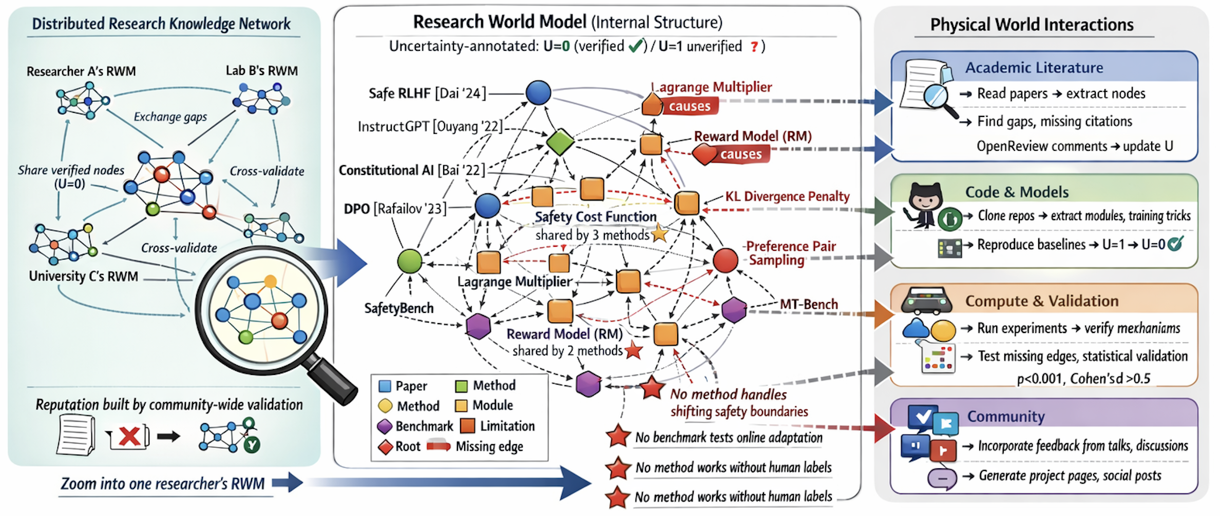 Preview for AI-Supervisor: Autonomous AI Research Supervision via a Persistent Research World Model