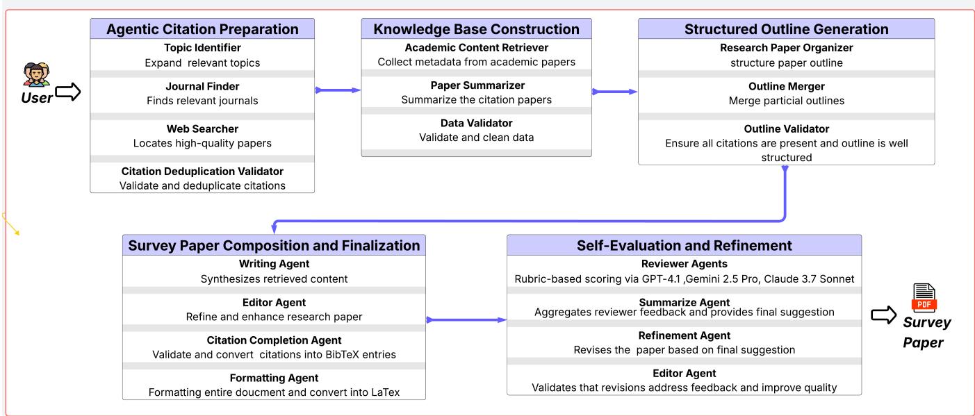 Preview for ARISE: Agentic Rubric-Guided Iterative Survey Engine for Automated Scholarly Paper Generation