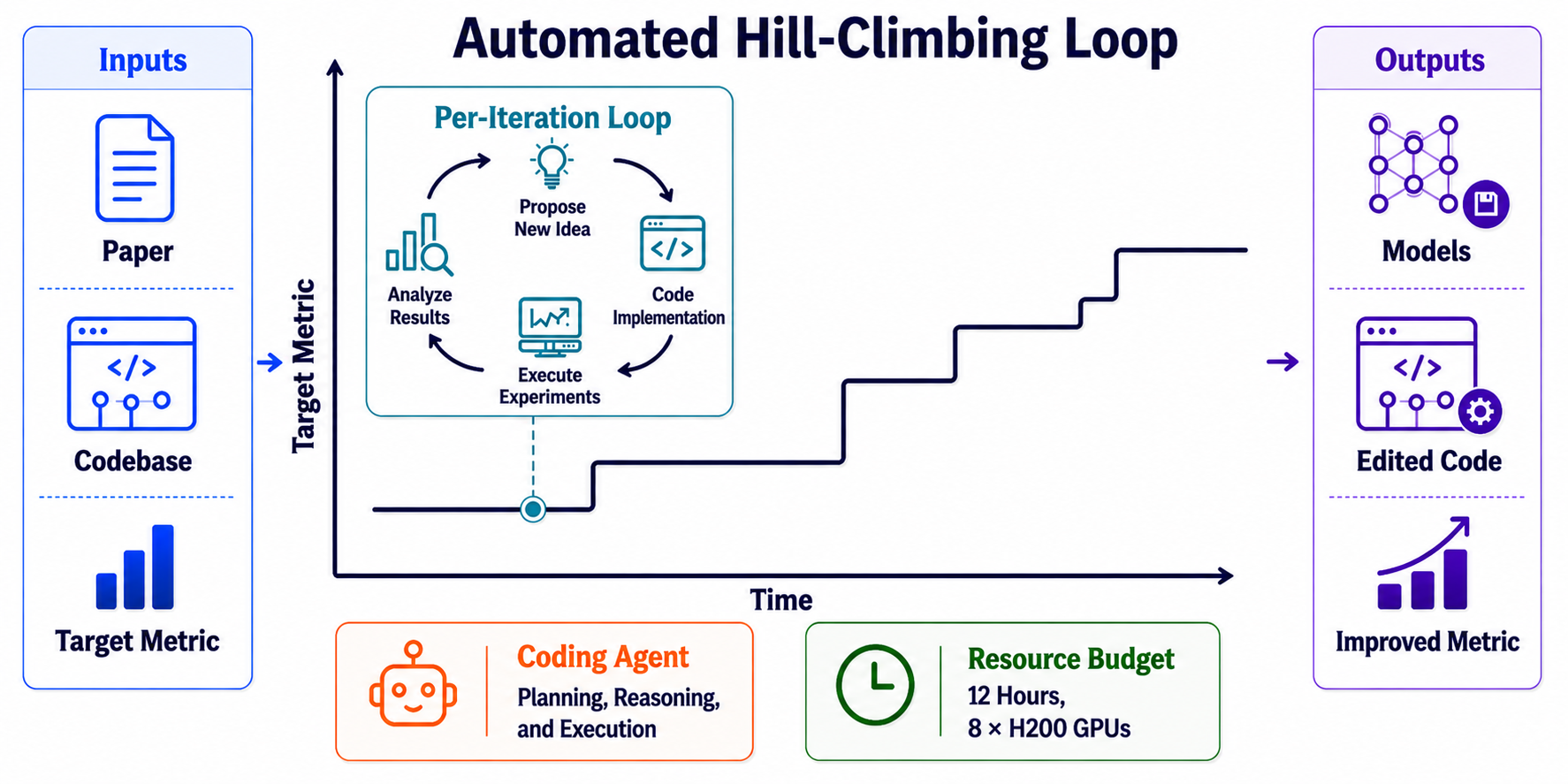 Preview for Automating ML for Science: Can Frontier Agents Climb Scientific Hills in the Wild?