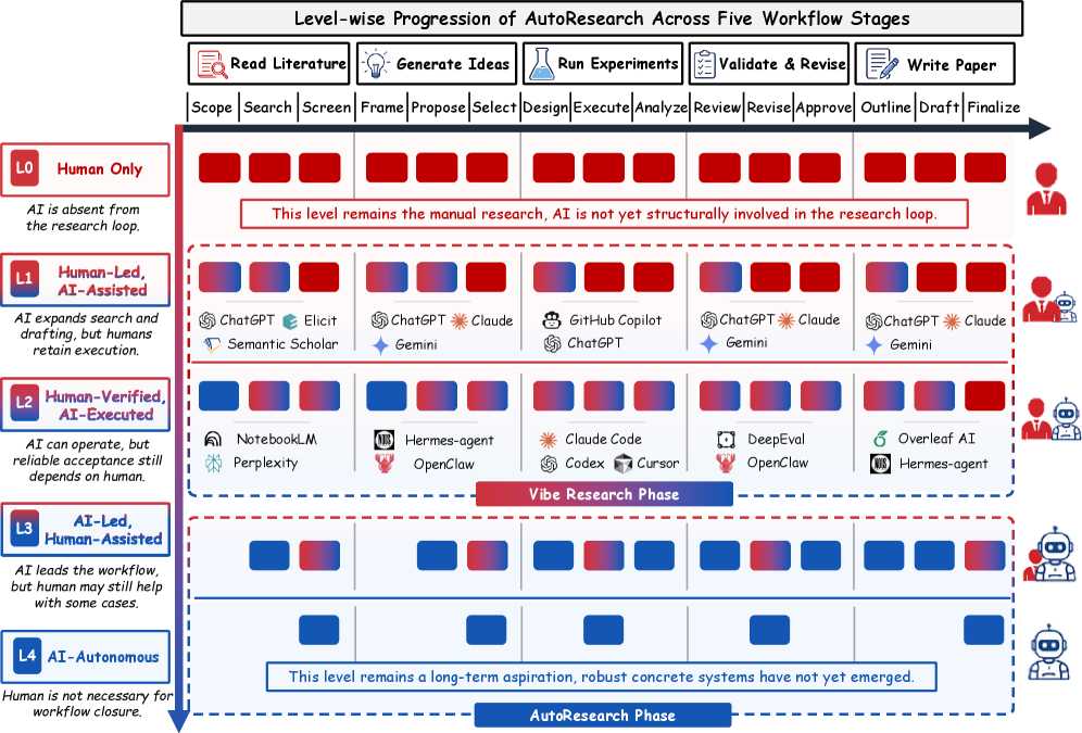 Preview for AutoResearch AI: Towards AI-Powered Research Automation for Scientific Discovery