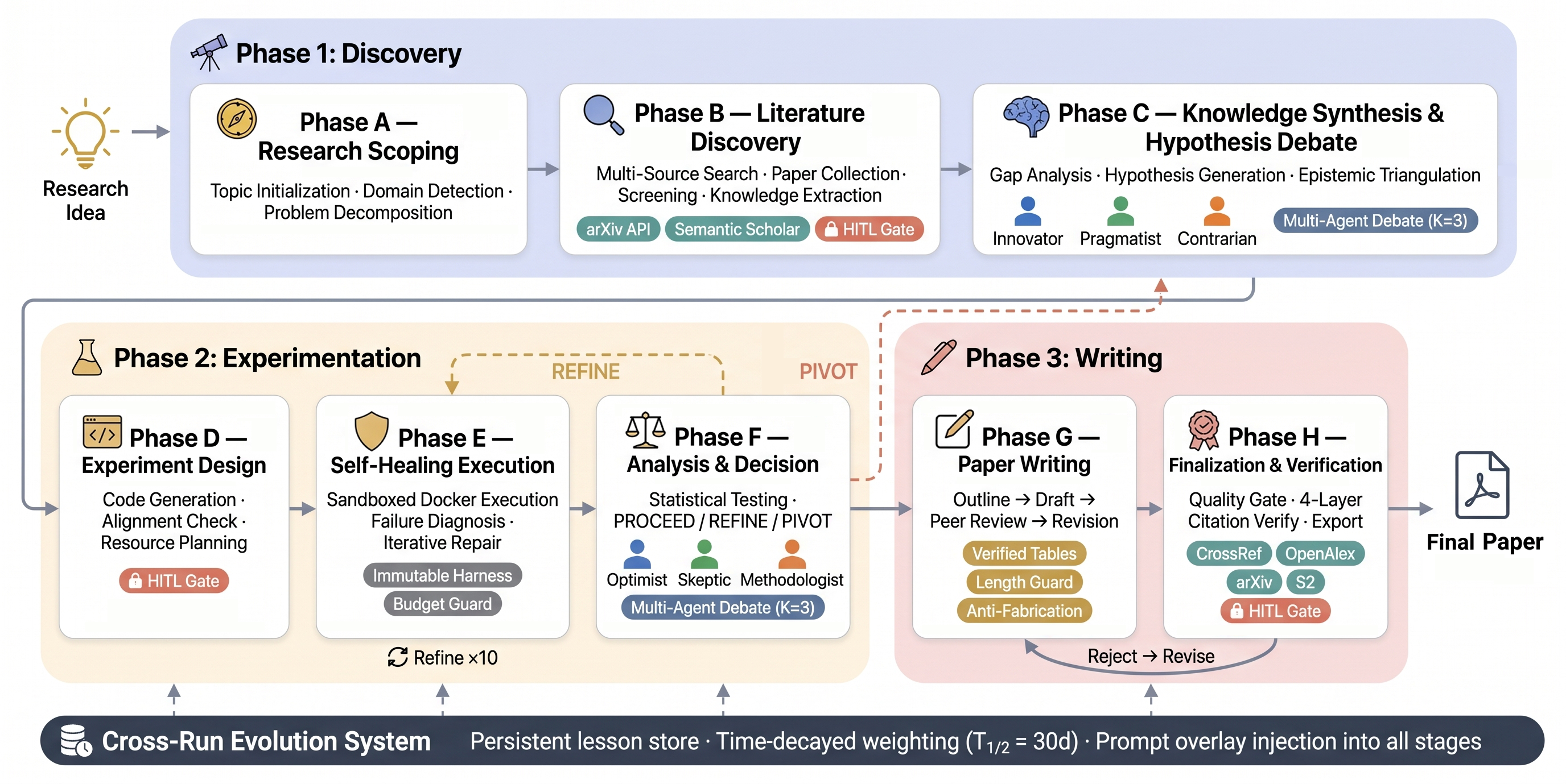 Preview for AutoResearchClaw: Self-Reinforcing Autonomous Research with Human-AI Collaboration