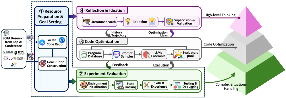 Preview for AutoSOTA: An End-to-End Automated Research System for State-of-the-Art AI Model Discovery