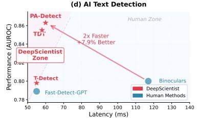 Preview for DeepScientist: Advancing Frontier-Pushing Scientific Findings Progressively