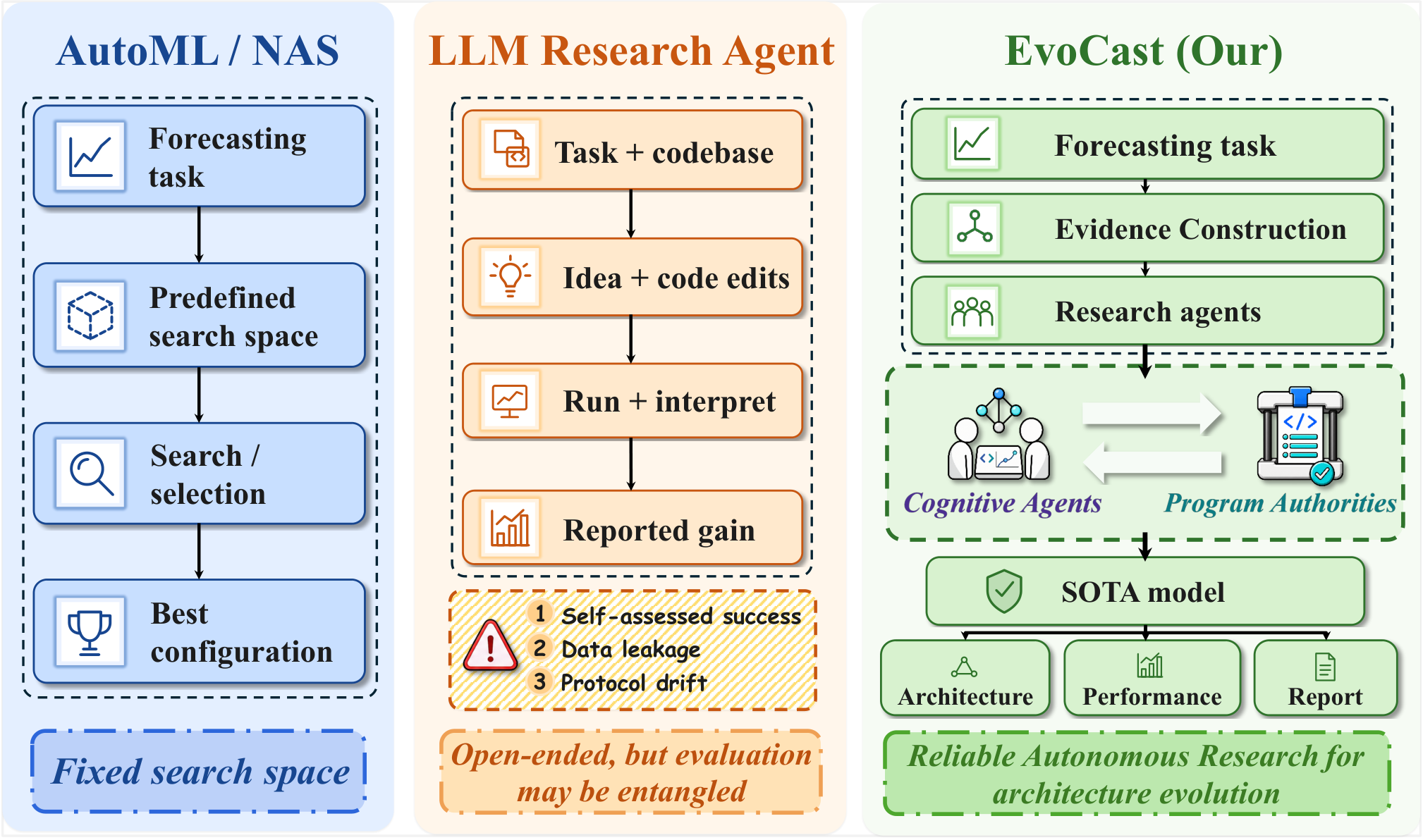 Preview for EvoCast: Reliable Autonomous Research Agents for Iterative Forecasting Architecture Evolution