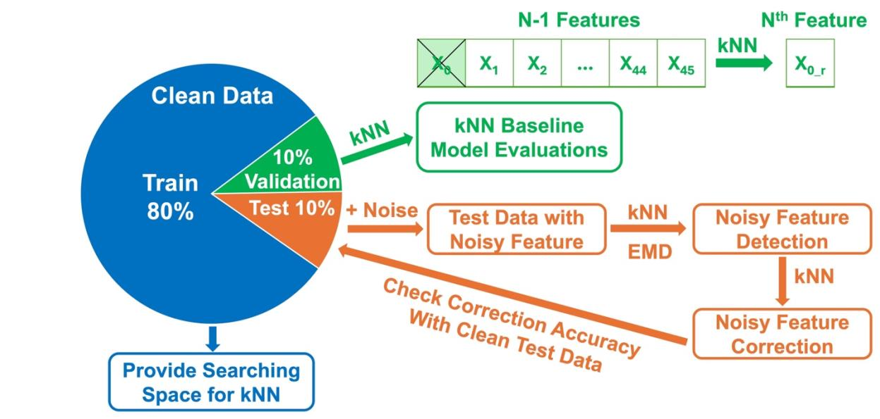 Preview for Exploring the Limitations of kNN Noisy Feature Detection and Recovery for Self-Driving Labs
