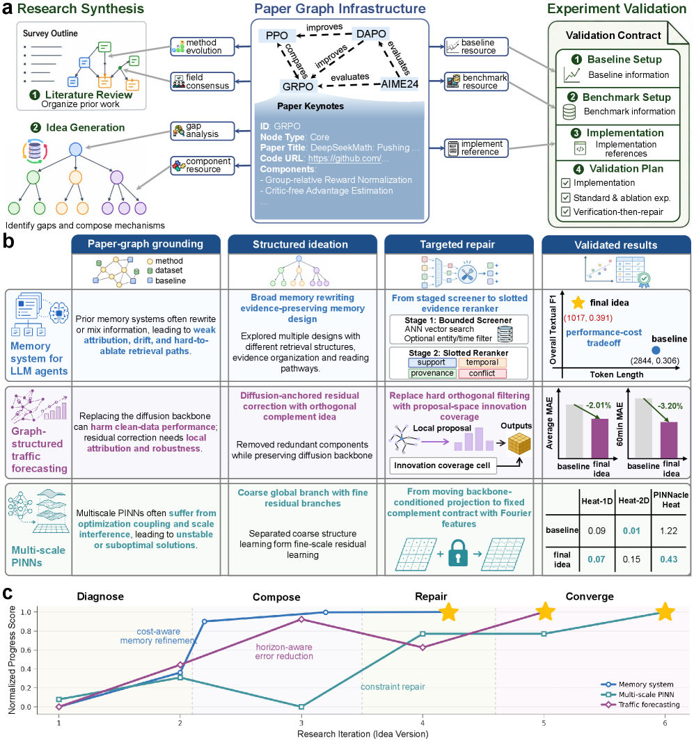 Preview for Externalizing Research Synthesis and Validation in AI Scientists through a Research Harness