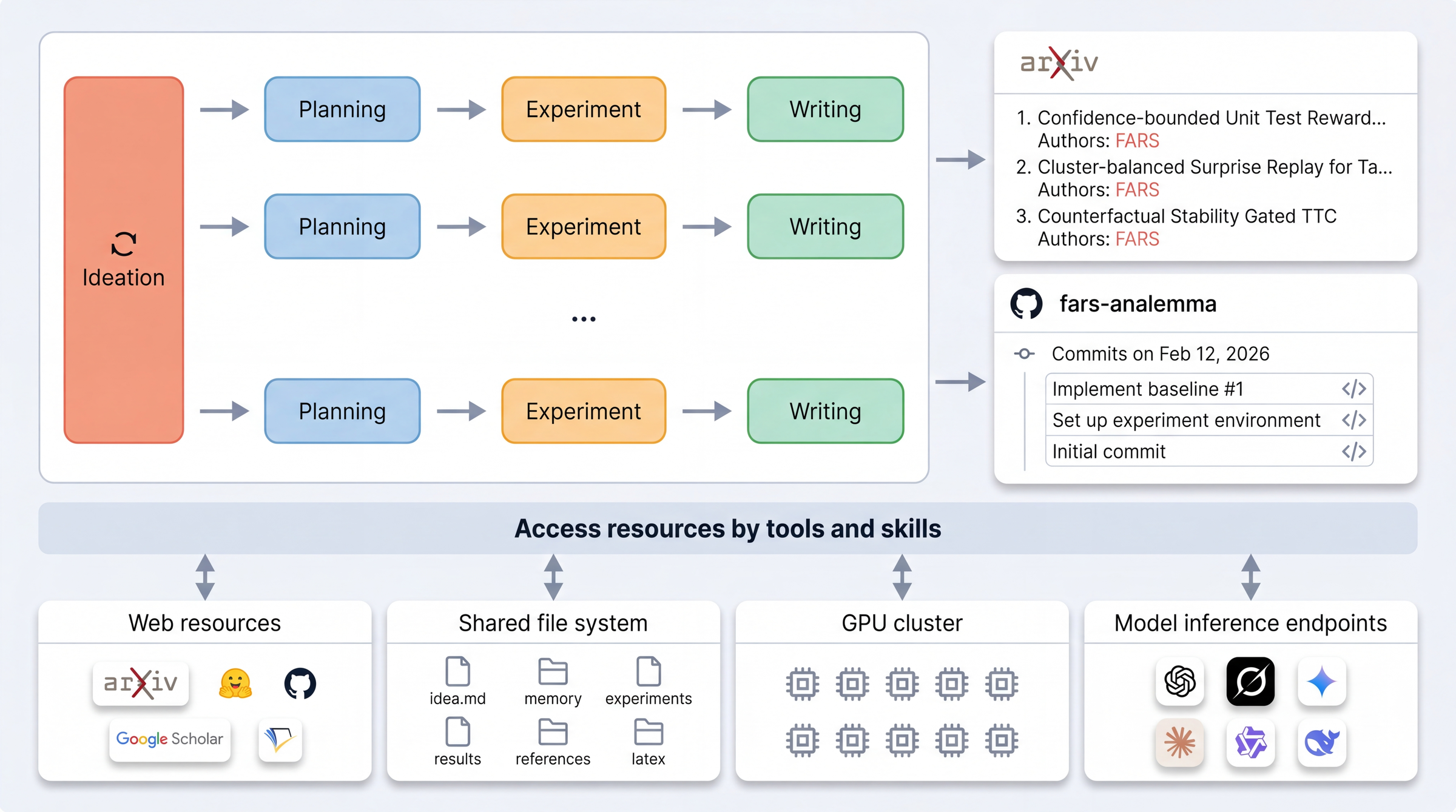 Preview for FARS: A Fully Automated Research System Deployed at Scale
