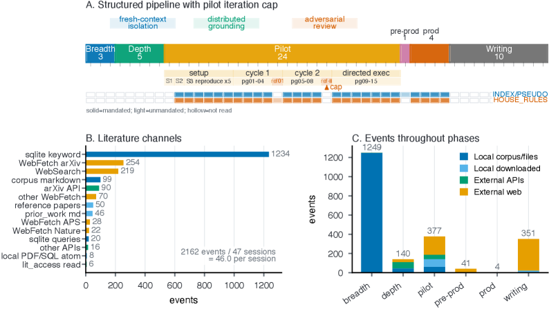 Preview for Grounded autonomous research: a fault-tolerant LLM pipeline from corpus to manuscript in frontier computational physics