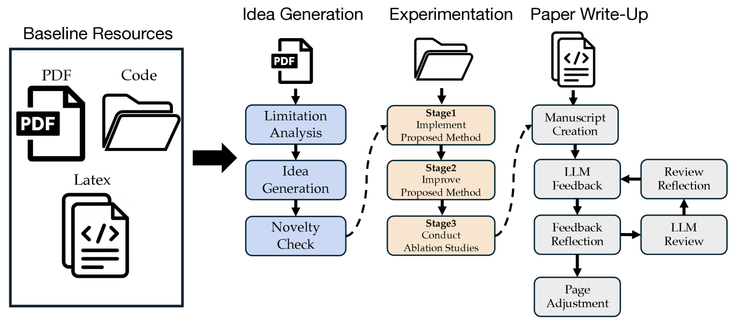 Preview for Jr. AI Scientist and Its Risk Report: Autonomous Scientific Exploration from a Baseline Paper