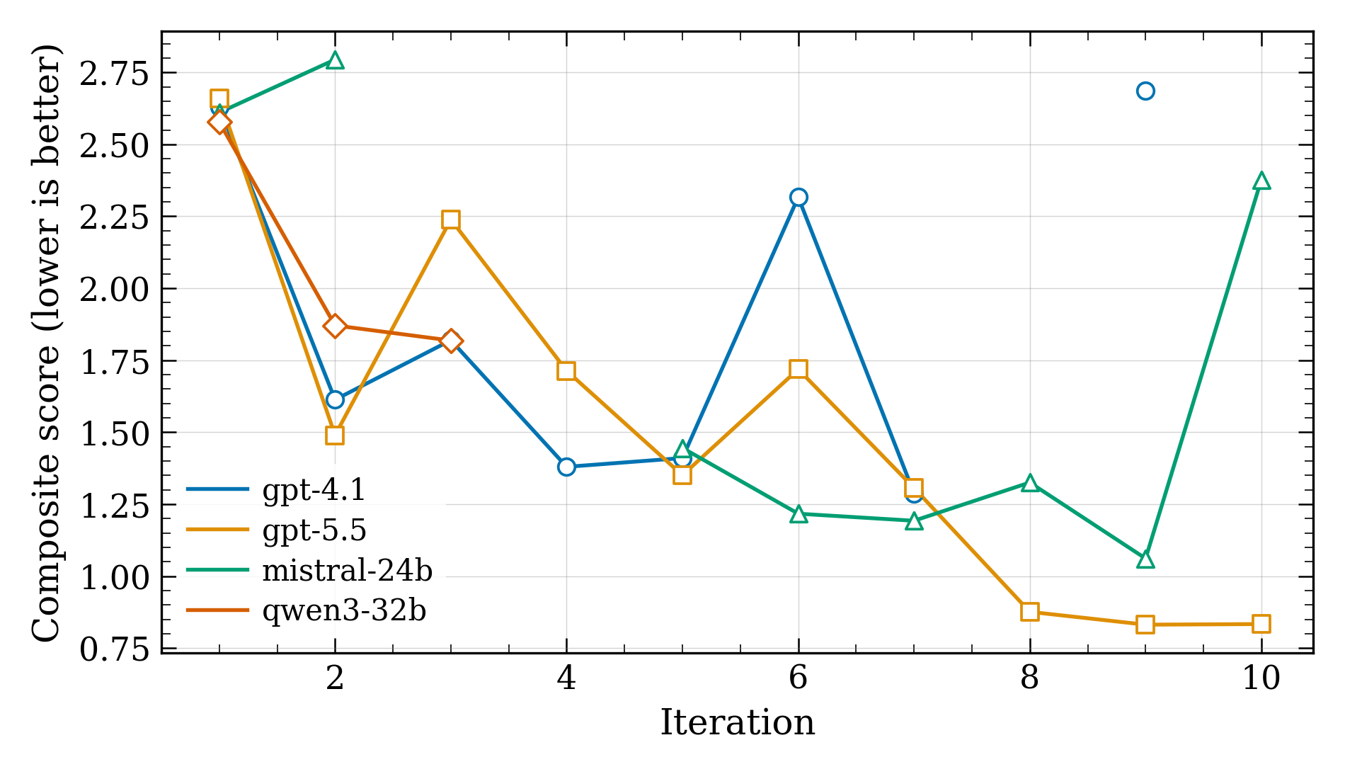 Preview for MLIPilot: LLM-Driven Auto-Research for Machine-Learned Interatomic Potentials