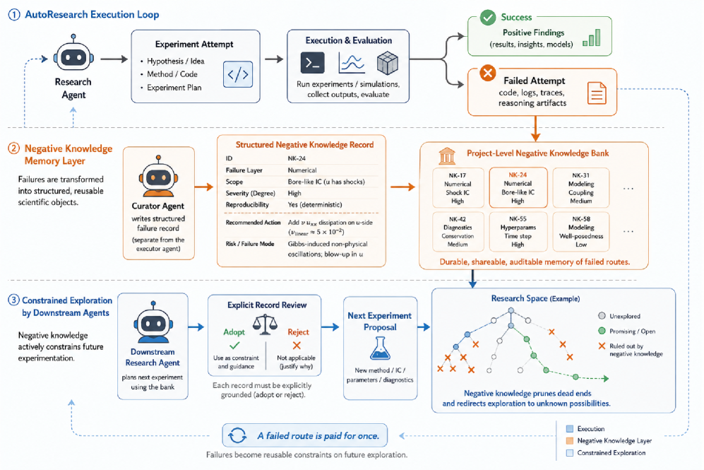 Preview for Negative Knowledge as Failure-aware Shared Memory for AutoResearch
