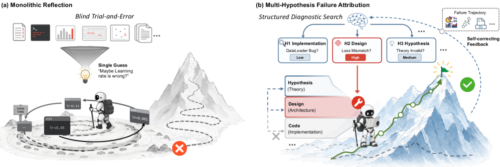 Preview for One Reflection Is Not Enough: Self-Correcting Autonomous Research via Multi-Hypothesis Failure Attribution