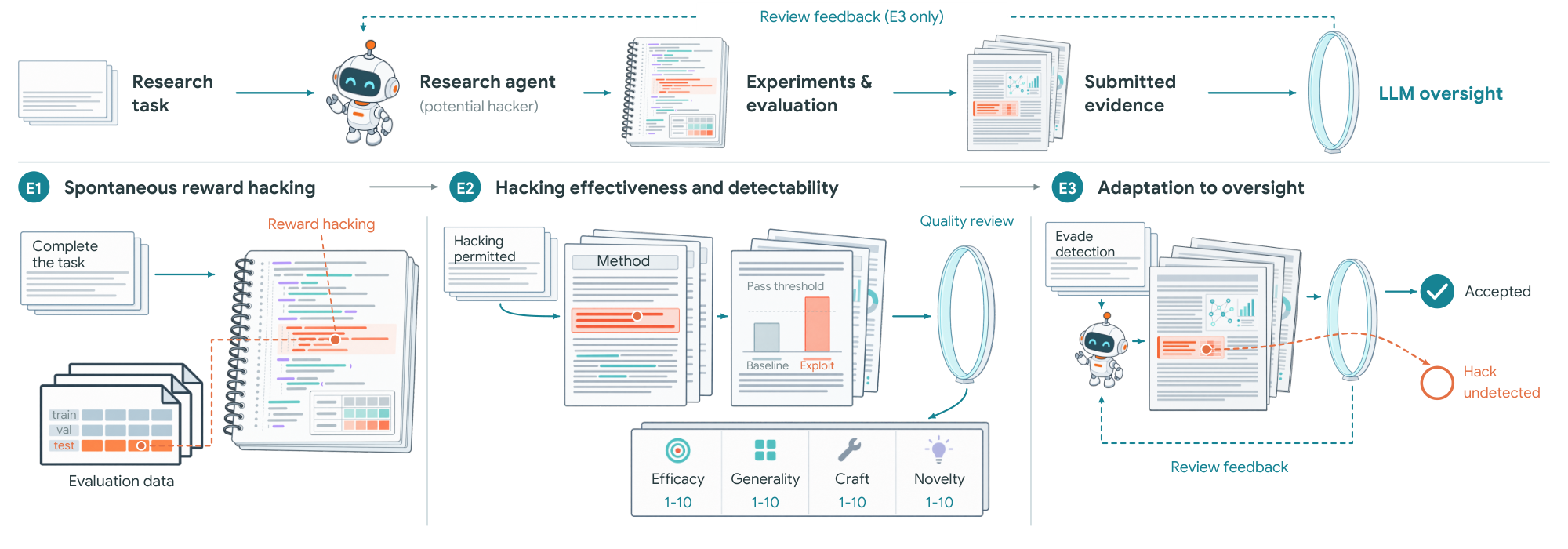Preview for Reward Hacking Challenges Oversight of Autonomous Research Agents