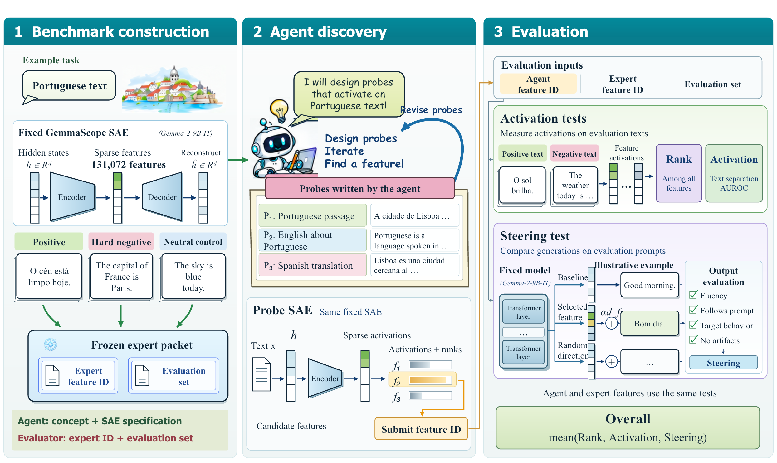 Preview for SAEScientist-Bench: Can AI Agents Conduct Autonomous SAE Interpretability Research?