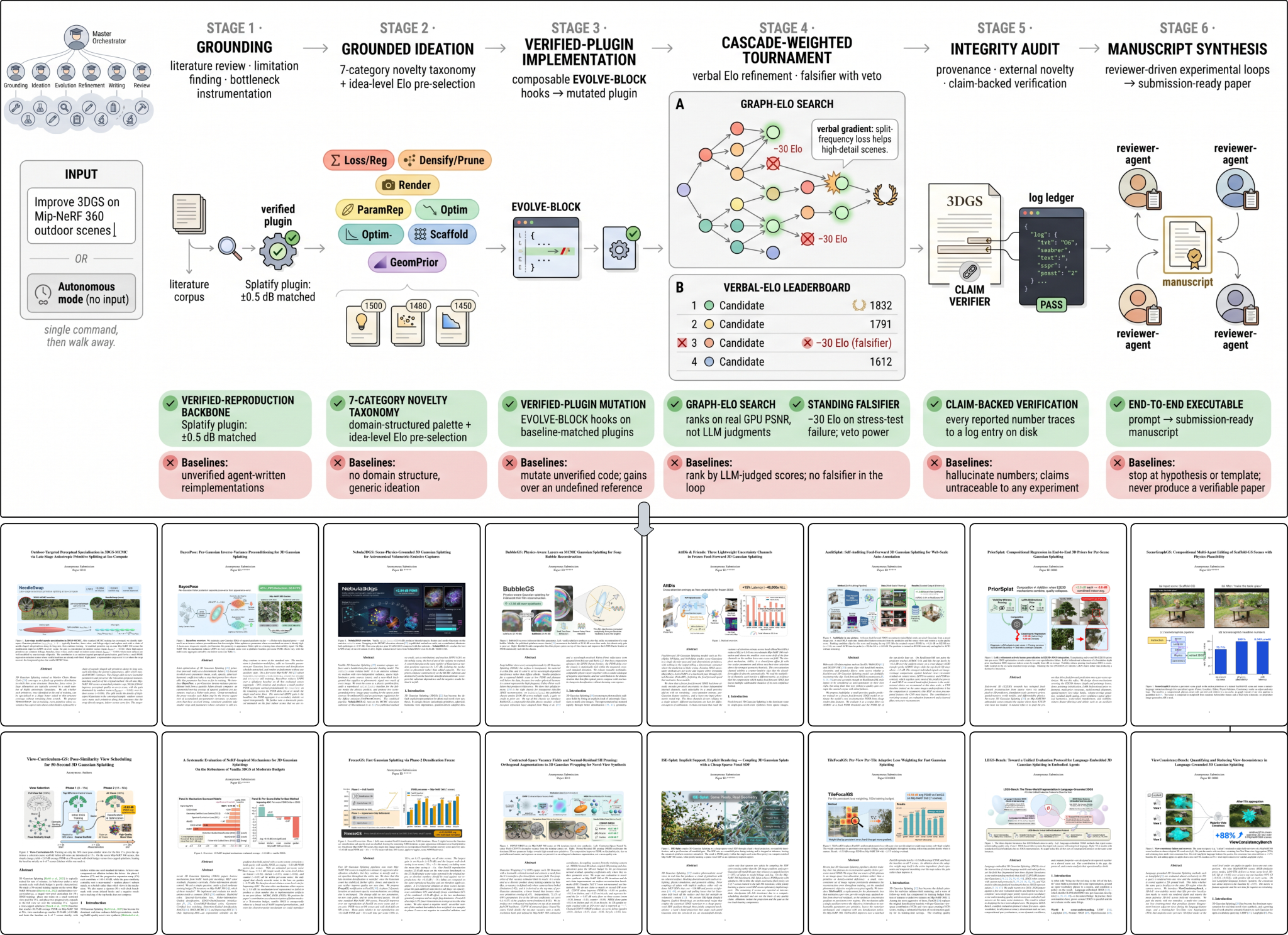Preview for SplatLab: Autonomous Scientific Discovery for 3DGS Research