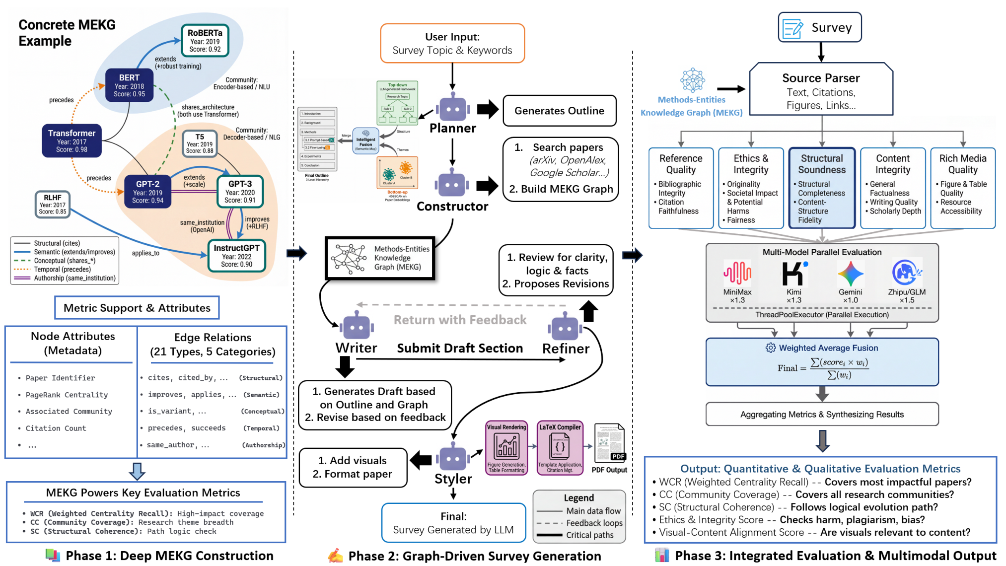 Preview for SurveyGraph: Generating Academic Surveys via Methods-Entity Knowledge Graphs