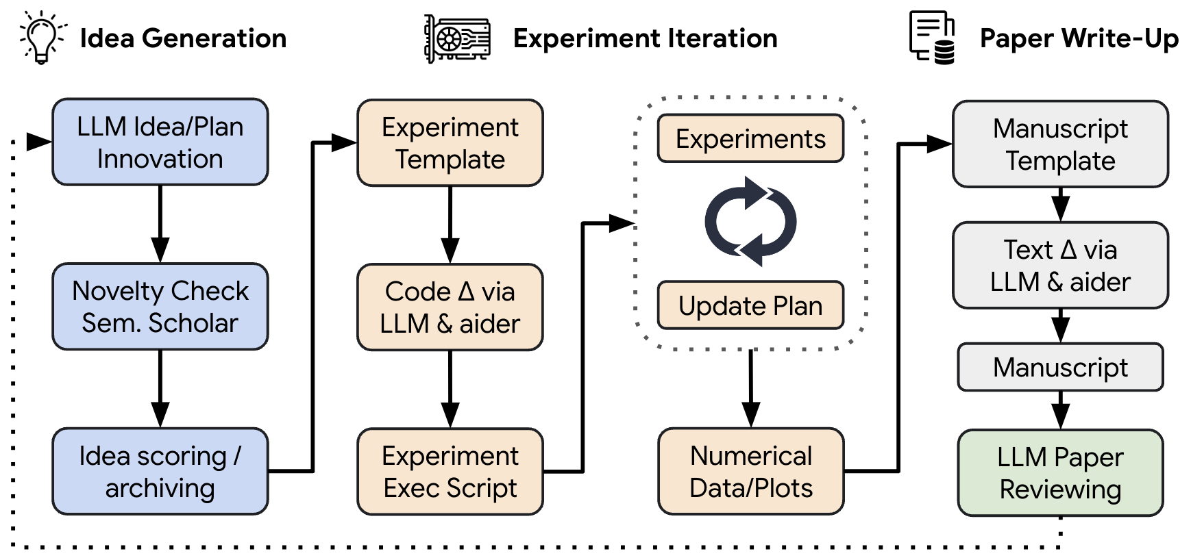Preview for The AI Scientist: Towards Fully Automated Open-Ended Scientific Discovery