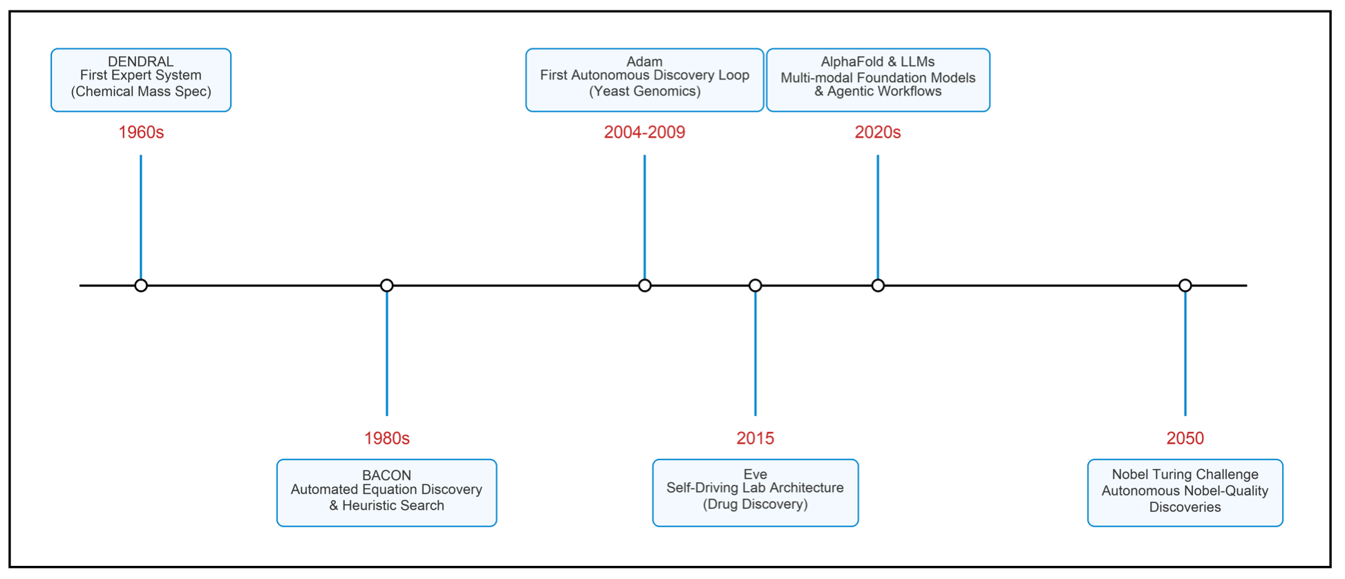 Preview for The Past and Future of AI Scientists
