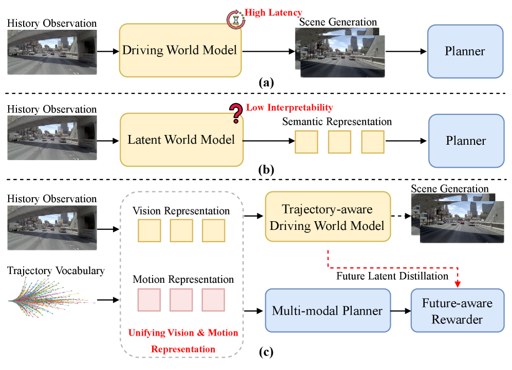 Preview for Bridging Scene Generation and Planning: Driving with World Model via Unifying Vision and Motion Representation