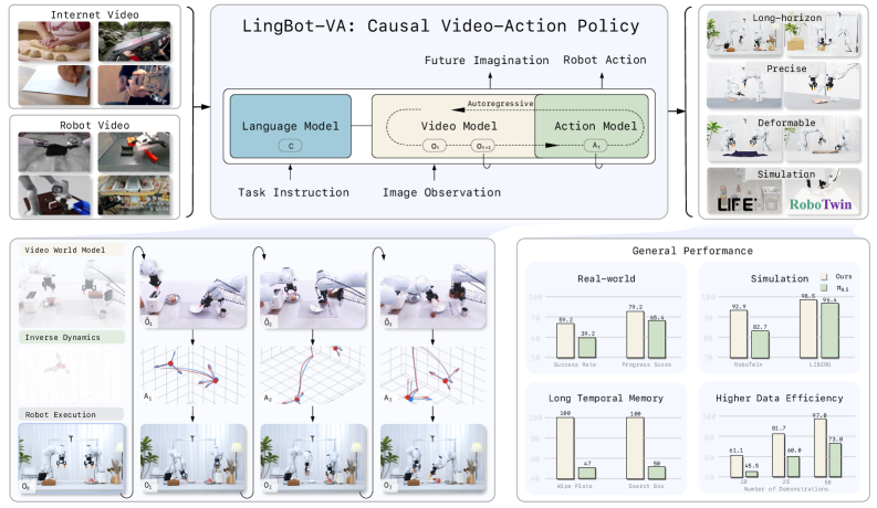 Preview for Causal World Modeling for Robot Control