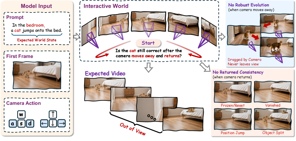 Preview for Current World Models Lack a Persistent State Core