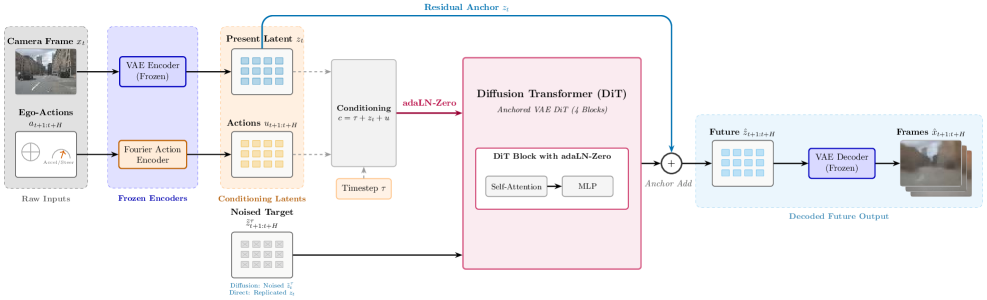Preview for Diffusion Transformer World-Action Model for AV Scene Prediction
