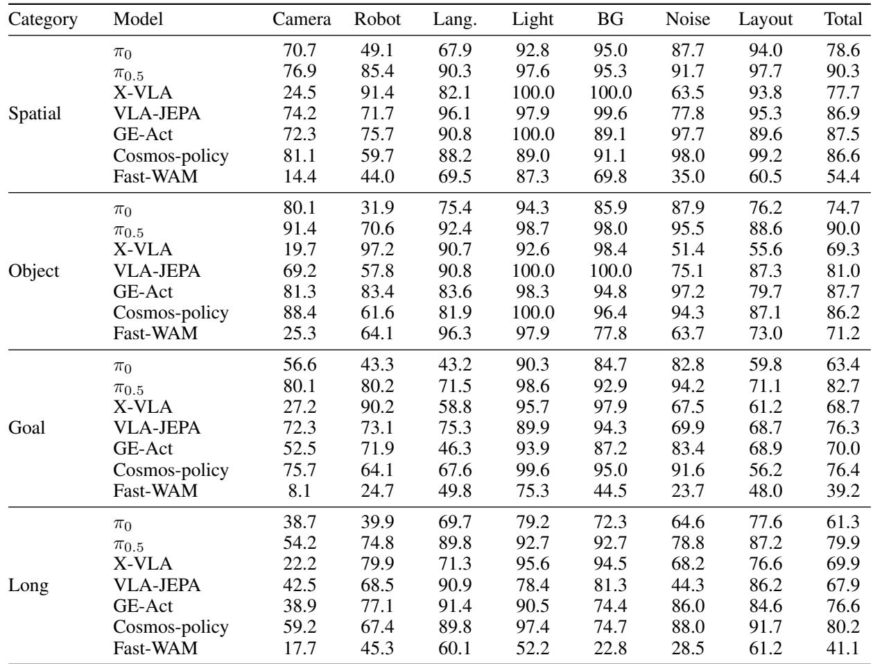 Preview for Do World Action Models Generalize Better than VLAs? A Robustness Study