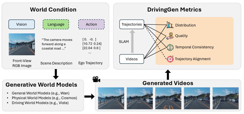 Preview for DrivingGen