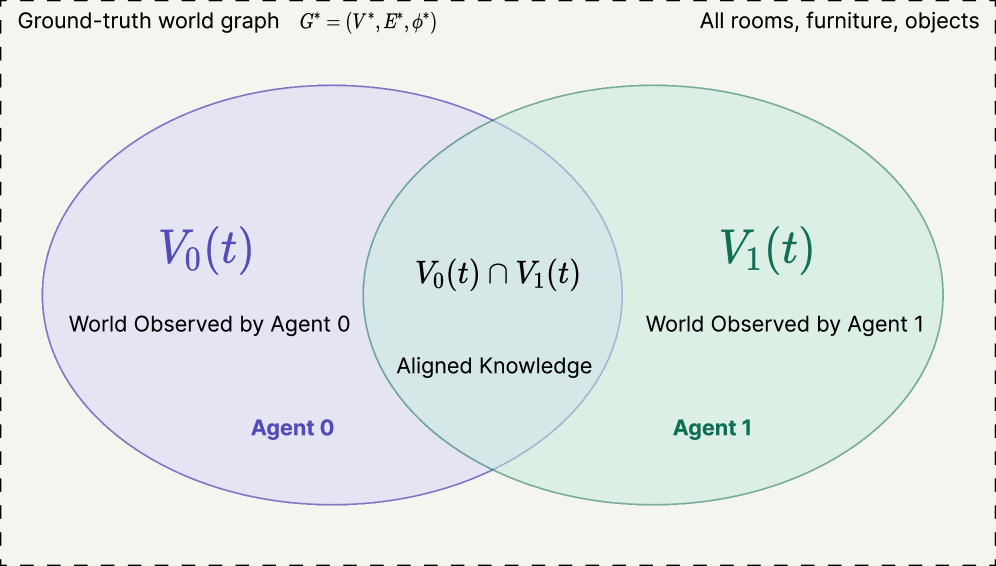 Preview for Embodied Multi-Agent Coordination by Aligning World Models Through Dialogue