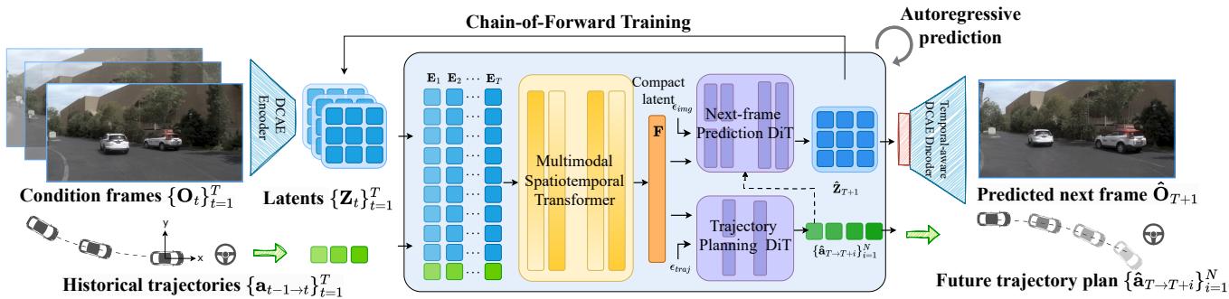 Preview for Epona: Autoregressive Diffusion World Model for Autonomous Driving