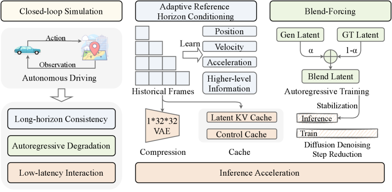 Preview for FAR-Drive: Frame-AutoRegressive Video Generation in Closed-Loop Autonomous Driving