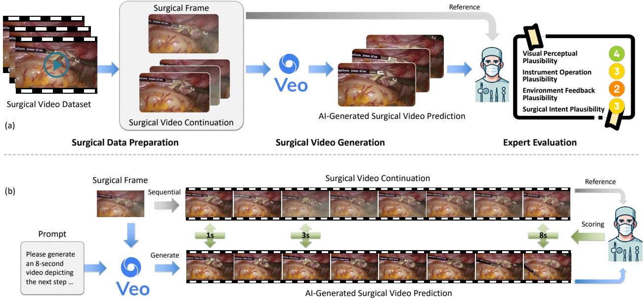 Preview for How Far Are Surgeons from Surgical World Models? A Pilot Study on Zero-shot Surgical Video Generation with Expert Assess