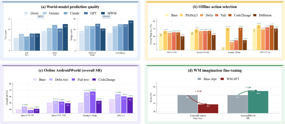 Preview for How Mobile World Model Guides GUI Agents?