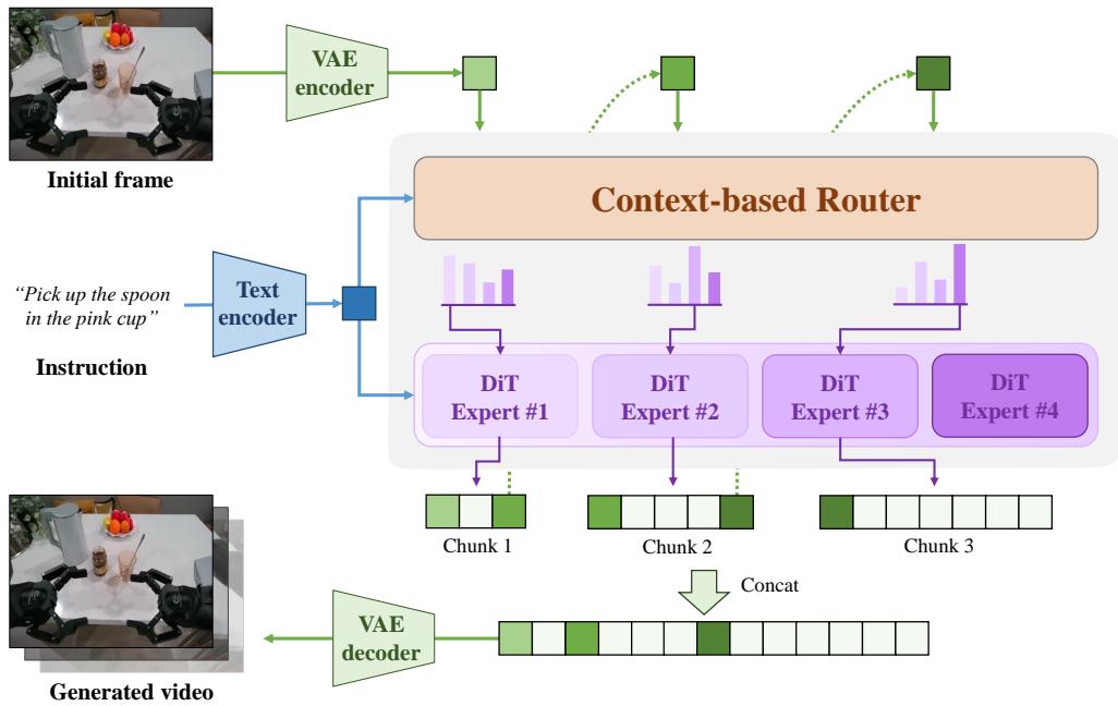 Preview for LongScape: Advancing Long-Horizon Embodied World Models with Context-Aware MoE