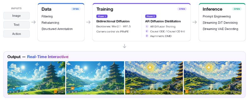 Preview for minWM: A Full-Stack Open-Source Framework for Real-Time Interactive Video World Models