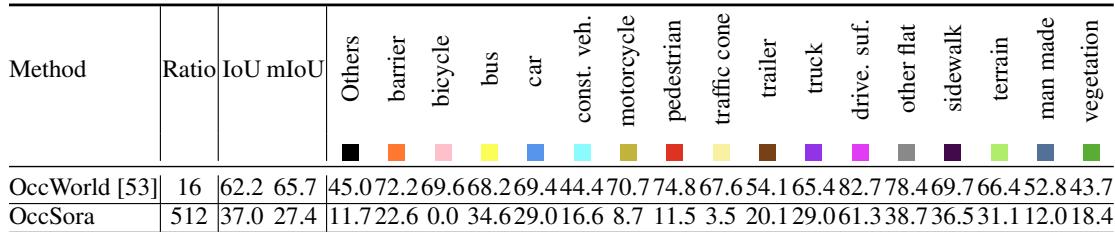 Preview for OccSora: 4D Occupancy Generation Models as World Simulators for Autonomous Driving