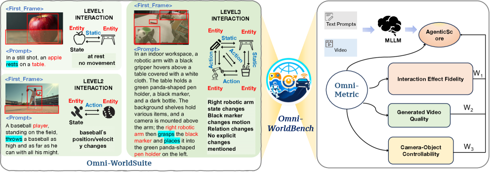 Preview for Omni-WorldBench