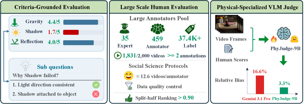 Preview for NU-World-Model-Embodied-AI/phyground