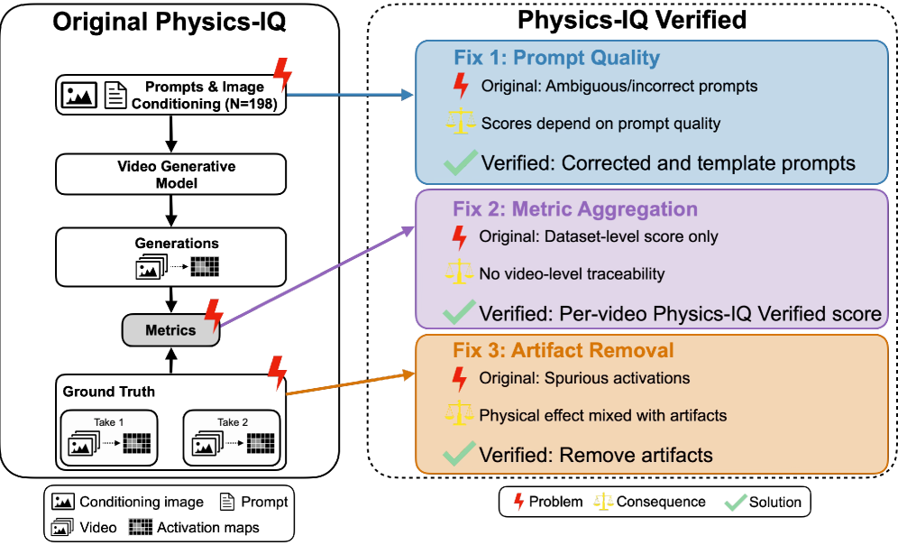 Preview for Physics-IQ Verified