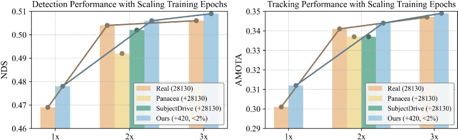 Preview for Rethinking Driving World Model as Synthetic Data Generator for Perception Tasks