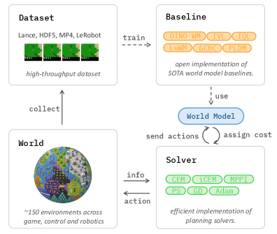 Preview for stable-worldmodel
