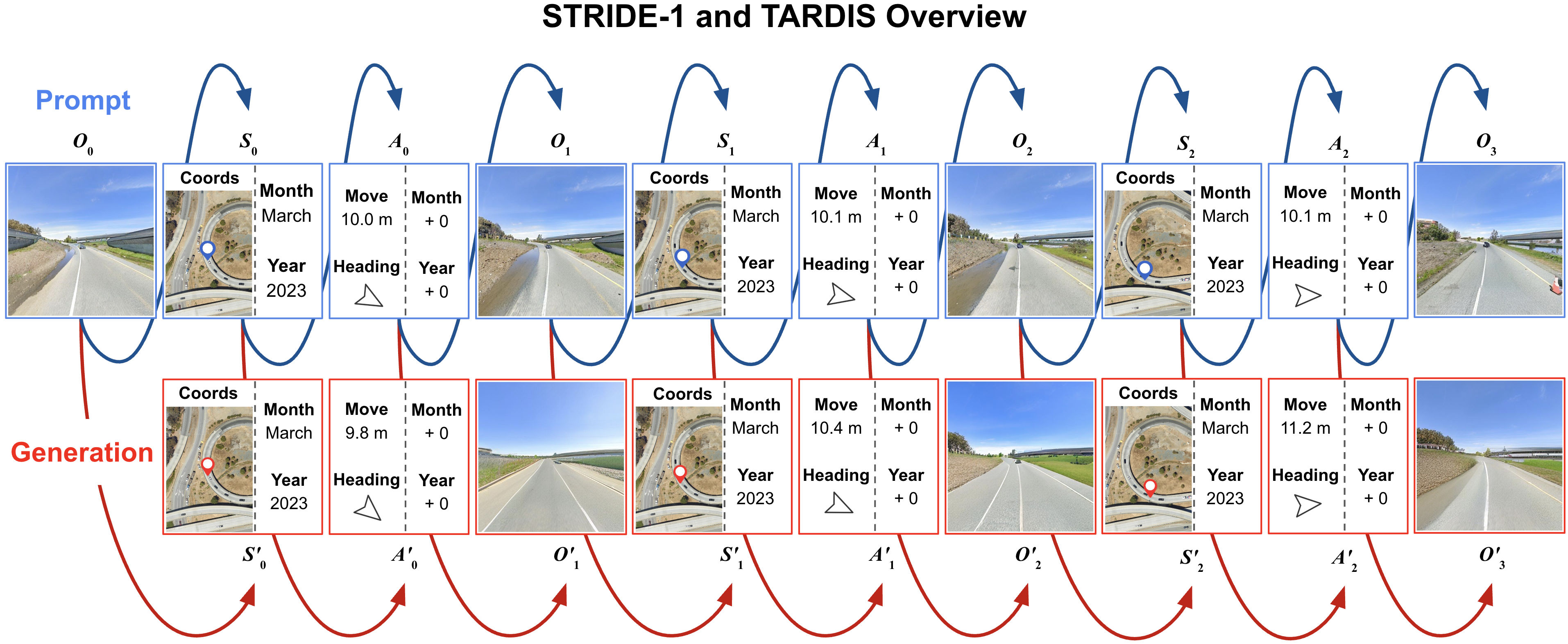 Preview for TARDIS STRIDE: A Spatio-Temporal Road Image Dataset and World Model for Autonomy